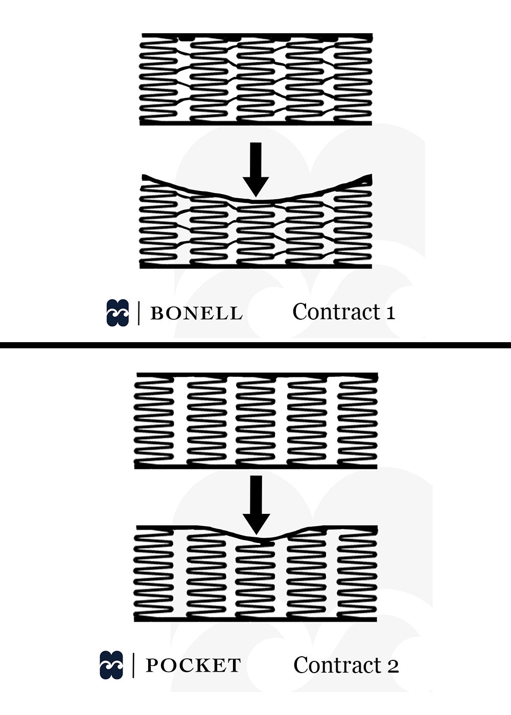 Bed Contract 1 Hilding Anders, 140x200